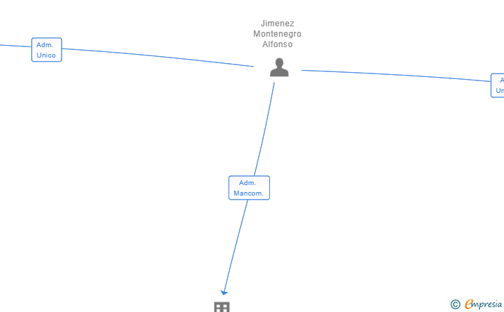 Vinculaciones societarias de MULTIROOM INVEST SL
