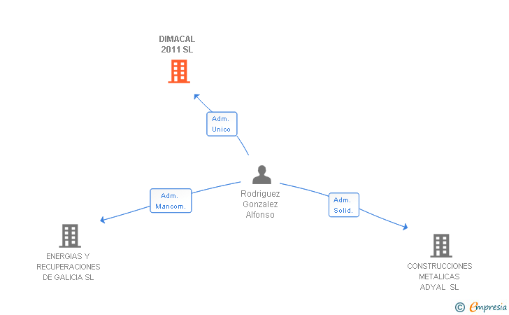 Vinculaciones societarias de DIMACAL 2011 SL