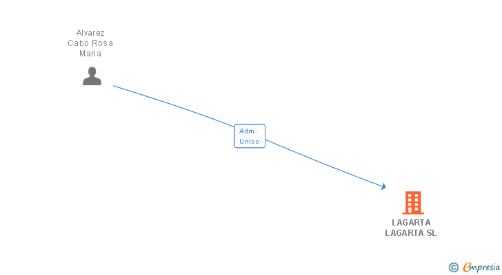 Vinculaciones societarias de LAGARTA LAGARTA SL