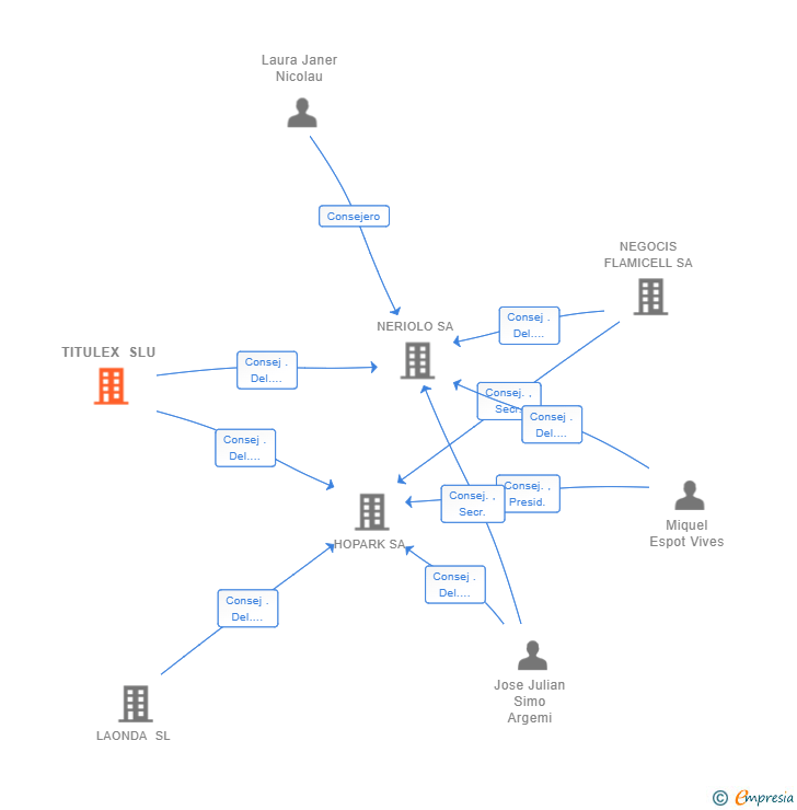 Vinculaciones societarias de TITULEX SLU