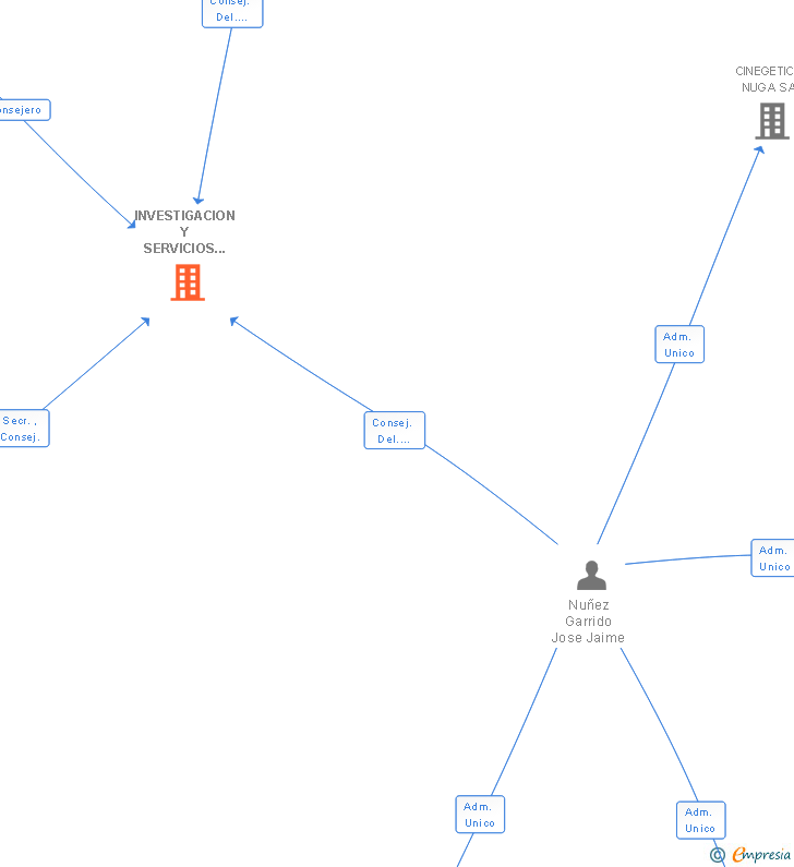 Vinculaciones societarias de INVESTIGACION Y SERVICIOS EDUCATIVOS LOGOS SA