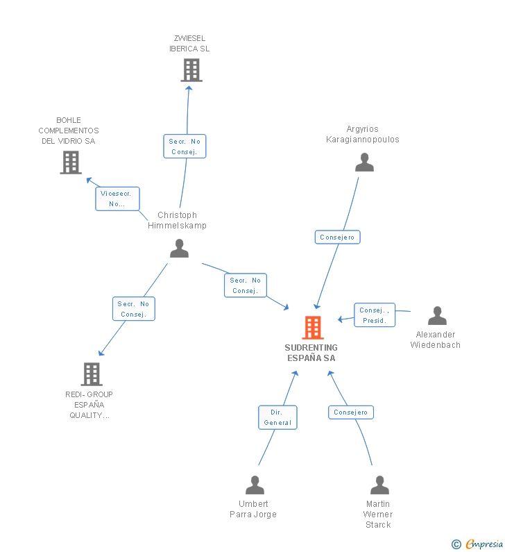 Vinculaciones societarias de SUDRENTING ESPAÑA SA