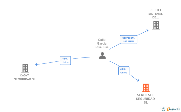 Vinculaciones societarias de SERDESET SEGURIDAD SL