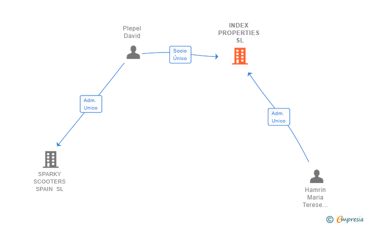 Vinculaciones societarias de INDEX PROPERTIES SL
