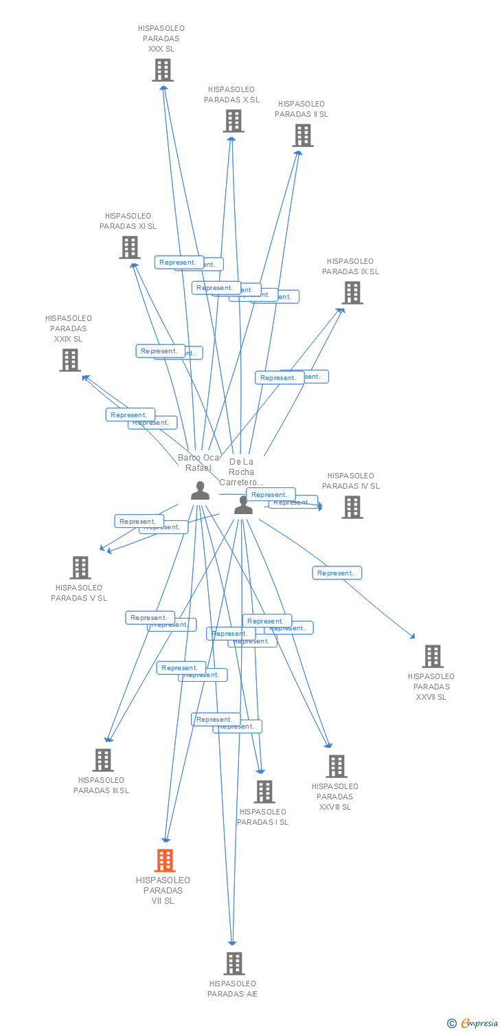 Vinculaciones societarias de HISPASOLEO PARADAS VII SL