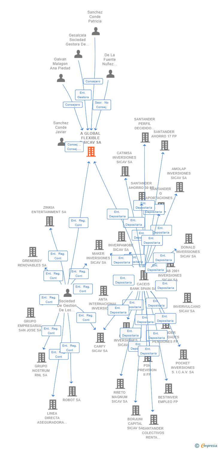 Vinculaciones societarias de A GLOBAL FLEXIBLE P SICAV SA