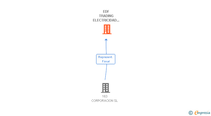 Vinculaciones societarias de EDF TRADING ELECTRICIDAD Y GAS SL