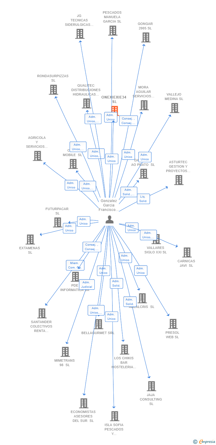 Vinculaciones societarias de ONEXIEXIE34 SL