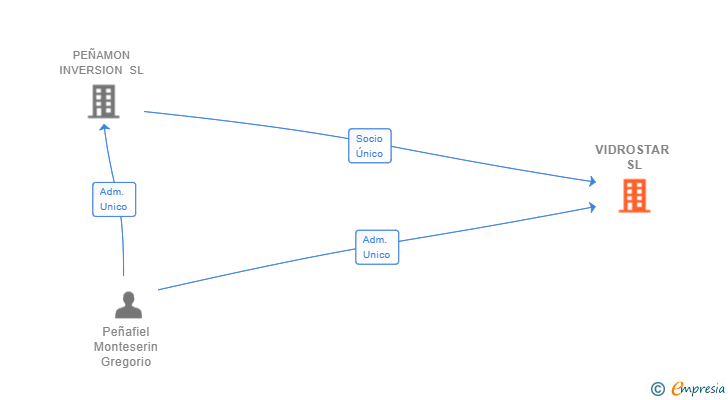Vinculaciones societarias de VIDROSTAR SL