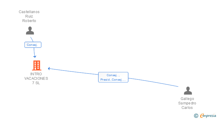 Vinculaciones societarias de INTRO VACACIONES 7 SL