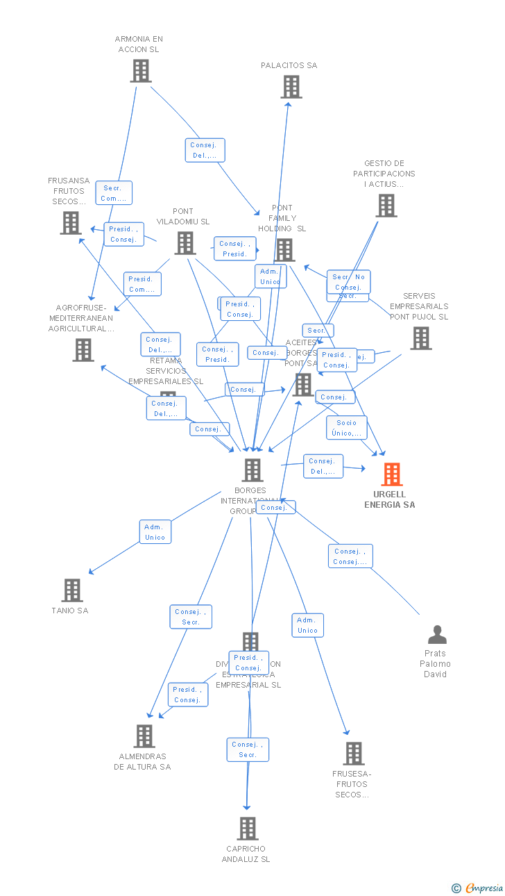 Vinculaciones societarias de URGELL ENERGIA SA
