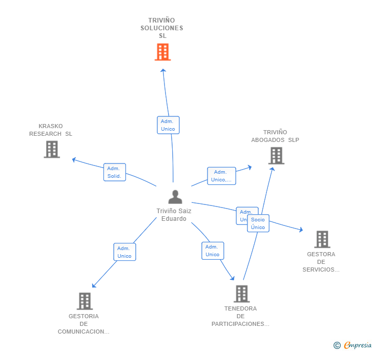 Vinculaciones societarias de TRIVIÑO SOLUCIONES SL