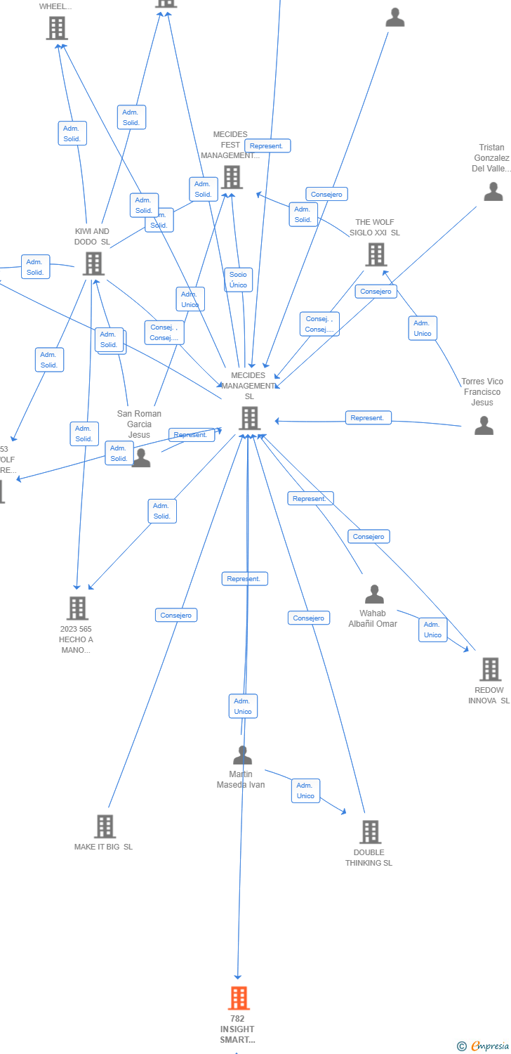 Vinculaciones societarias de 782 INSIGHT SMART ADVANCE AIE (EXTINGUIDA)