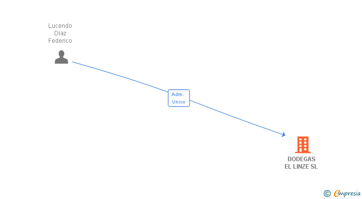 Vinculaciones societarias de BODEGAS EL LINZE SL