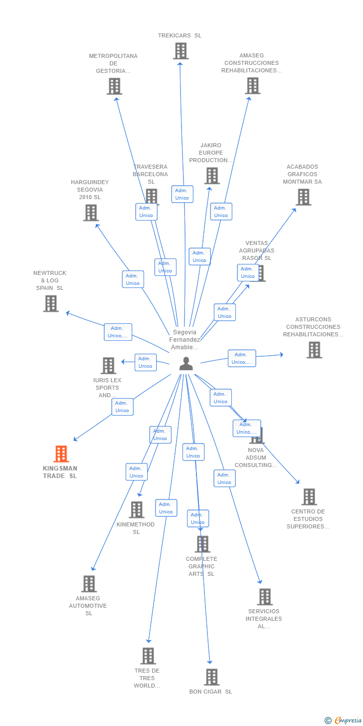 Vinculaciones societarias de KINGSMAN TRADE SL