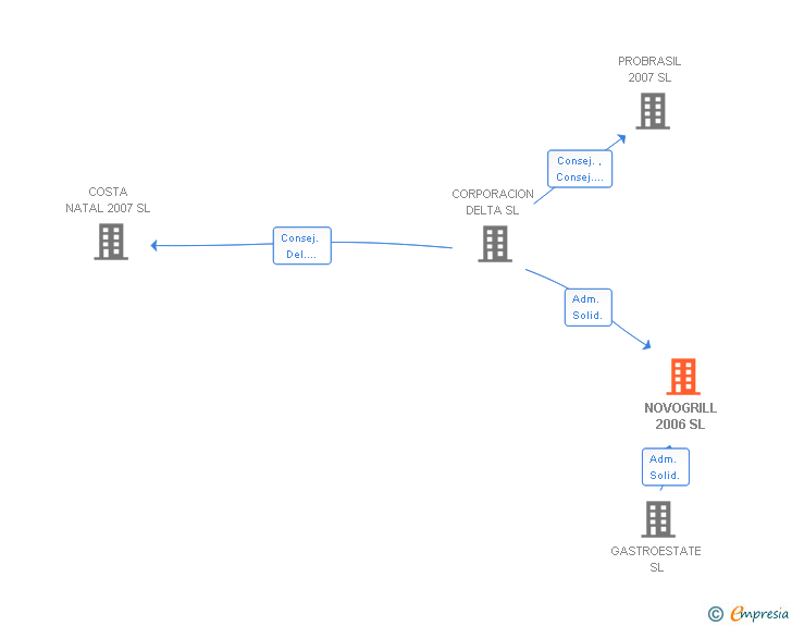 Vinculaciones societarias de NOVOGRILL 2006 SL