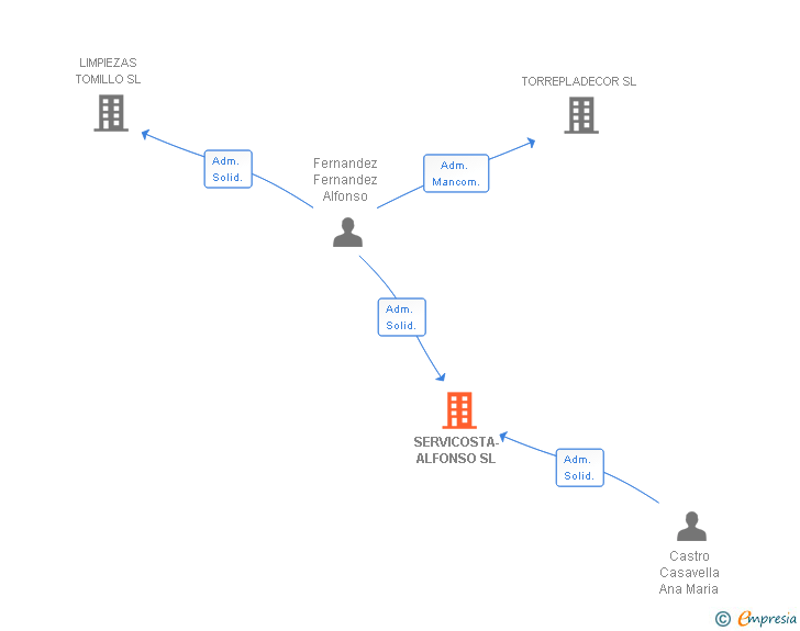Vinculaciones societarias de SERVICOSTA-ALFONSO SL