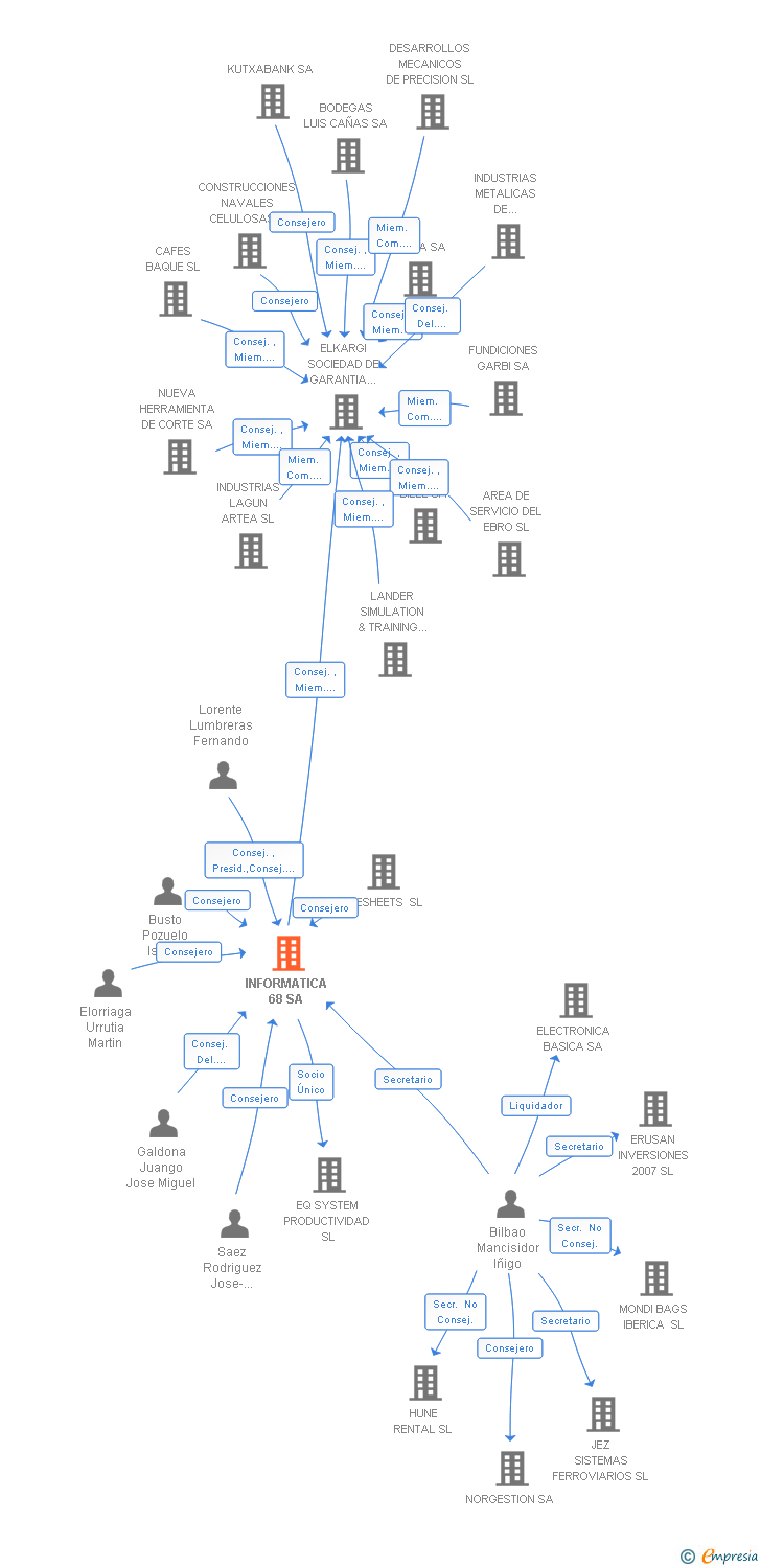 Vinculaciones societarias de INFORMATICA 68 SA