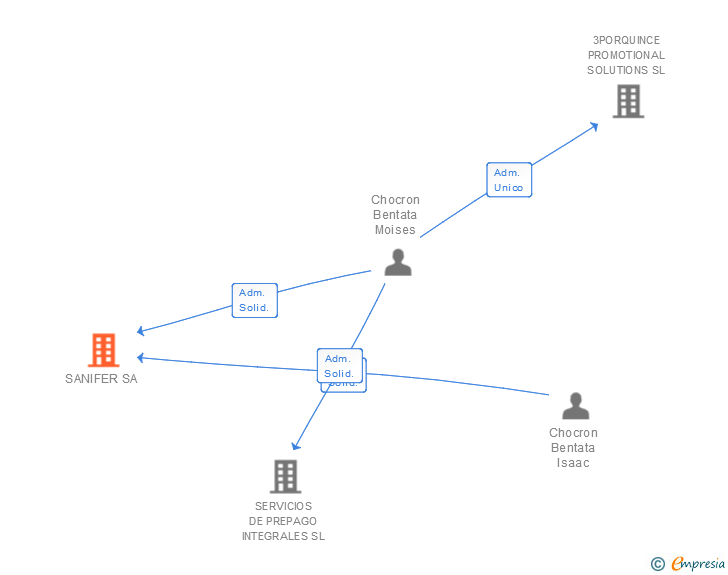 Vinculaciones societarias de SANIFER SA