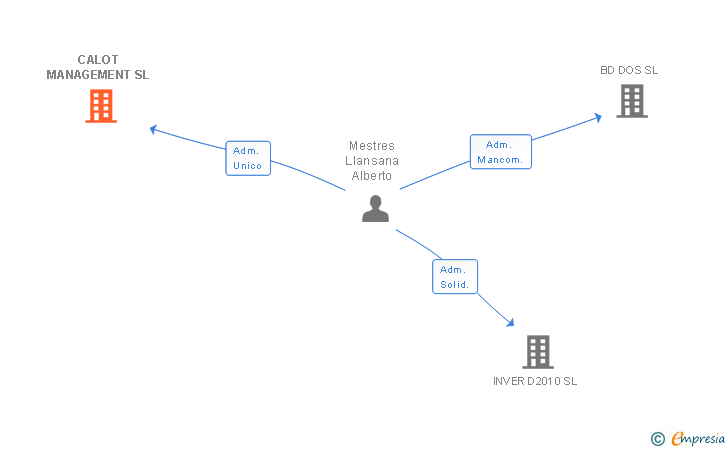 Vinculaciones societarias de CALOT MANAGEMENT SL