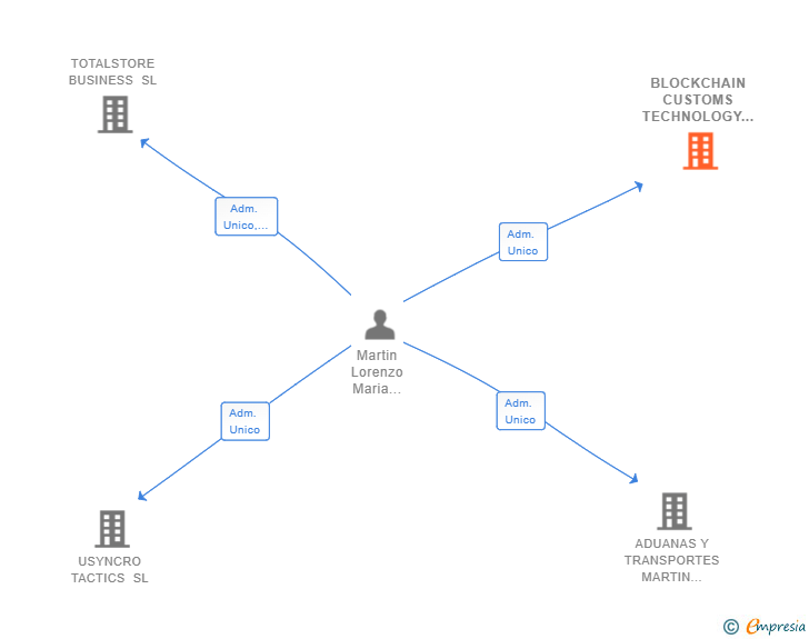 Vinculaciones societarias de BLOCKCHAIN CUSTOMS TECHNOLOGY SL