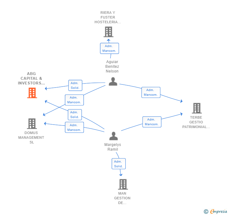 Vinculaciones societarias de ABG CAPITAL & INVESTORS SL