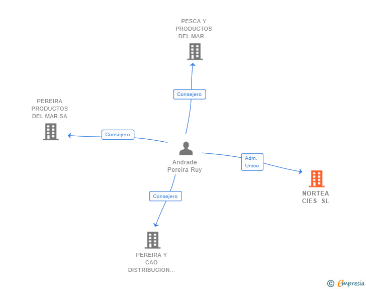 Vinculaciones societarias de NORTEA CIES SL