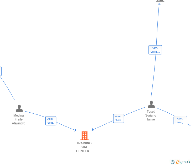 Vinculaciones societarias de TRAINING SIM CENTER VLC SL