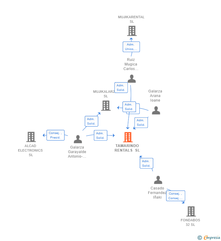 Vinculaciones societarias de TAMARINDO RENTALS SL