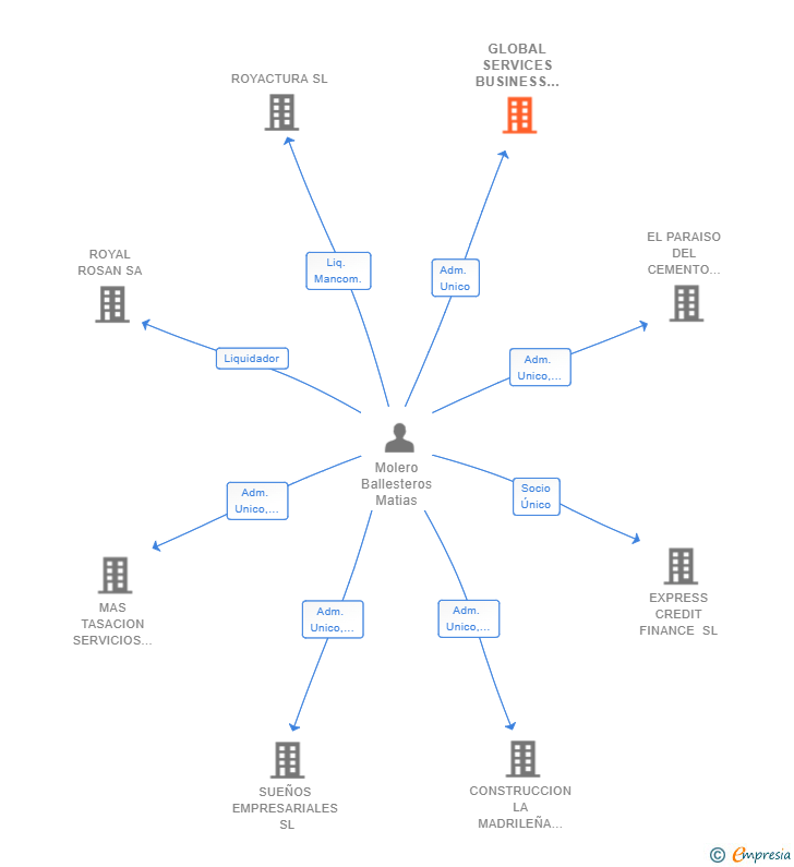 Vinculaciones societarias de GLOBAL SERVICES BUSINESS INTELIGENT SL