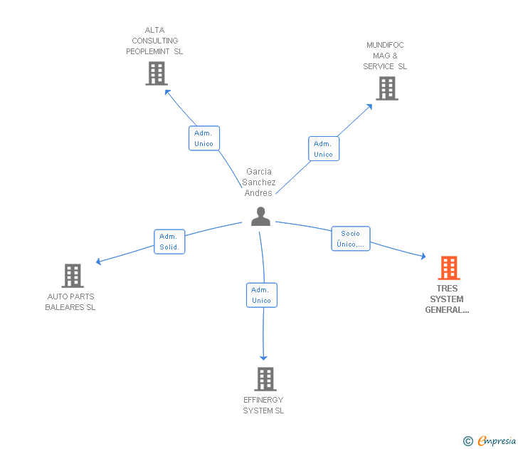 Vinculaciones societarias de TRES SYSTEM GENERAL ENERGY SL (EXTINGUIDA)