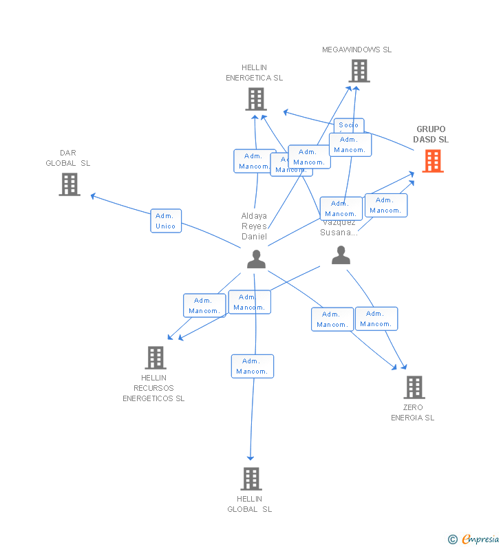 Vinculaciones societarias de GRUPO DASD SL