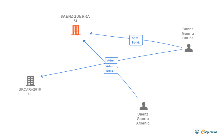 Vinculaciones societarias de SAENZGUERRA SL