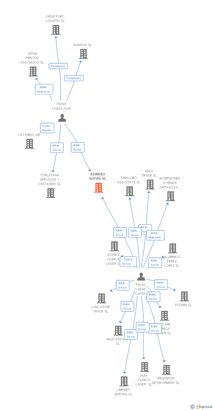 Vinculaciones societarias de ADANAO SOFAS SL