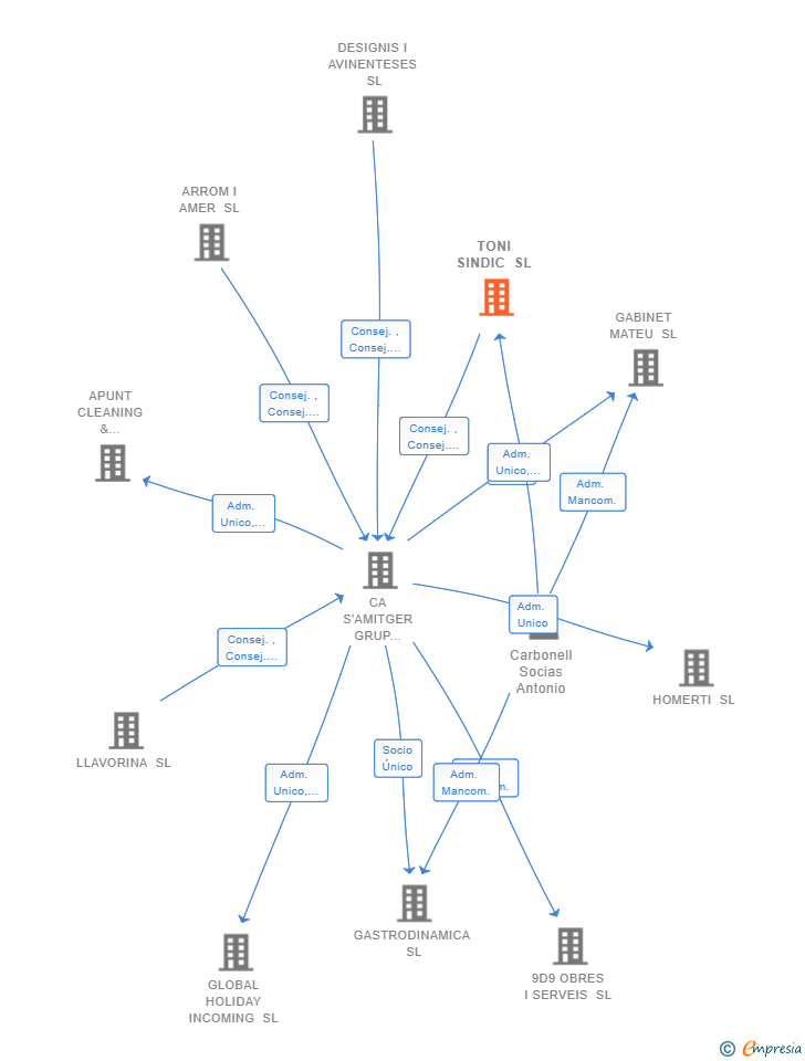 Vinculaciones societarias de TONI SINDIC SL