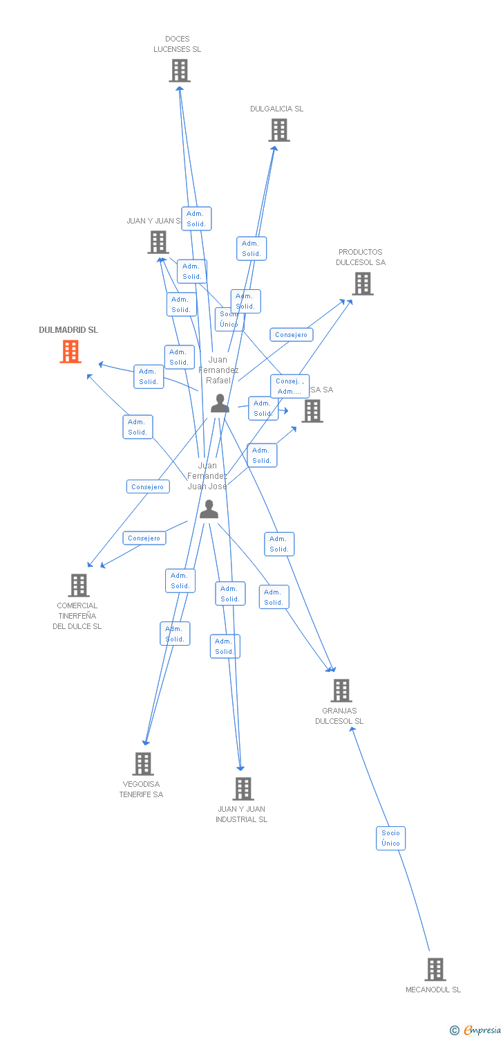 Vinculaciones societarias de DULMADRID SL