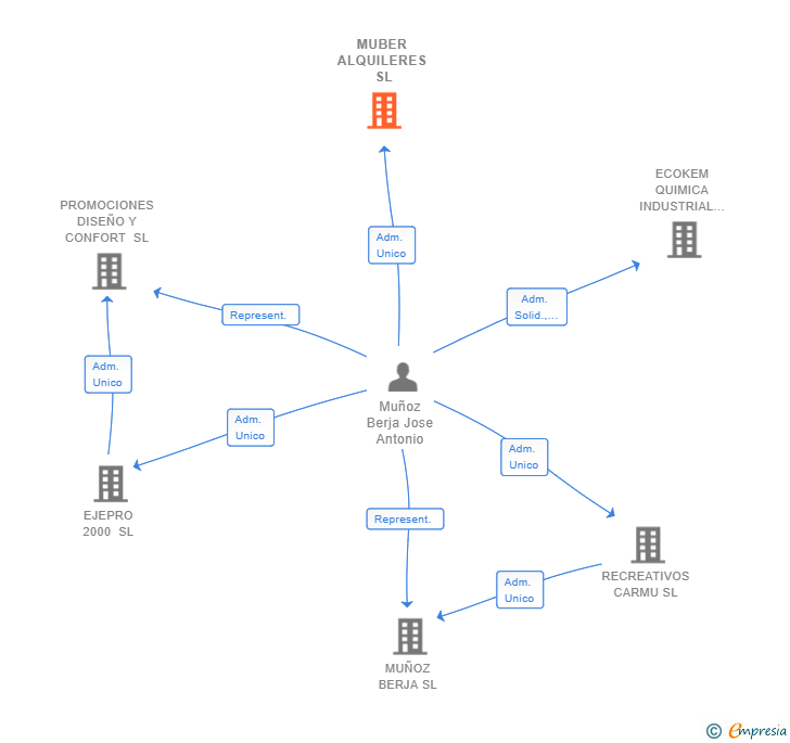 Vinculaciones societarias de MUBER ALQUILERES SL