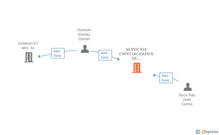 Vinculaciones societarias de SERVICIOS ESPECIALIZADOS DE INFORMATICA Y TELECOMUNICACIONES SL (EXTINGUIDA)
