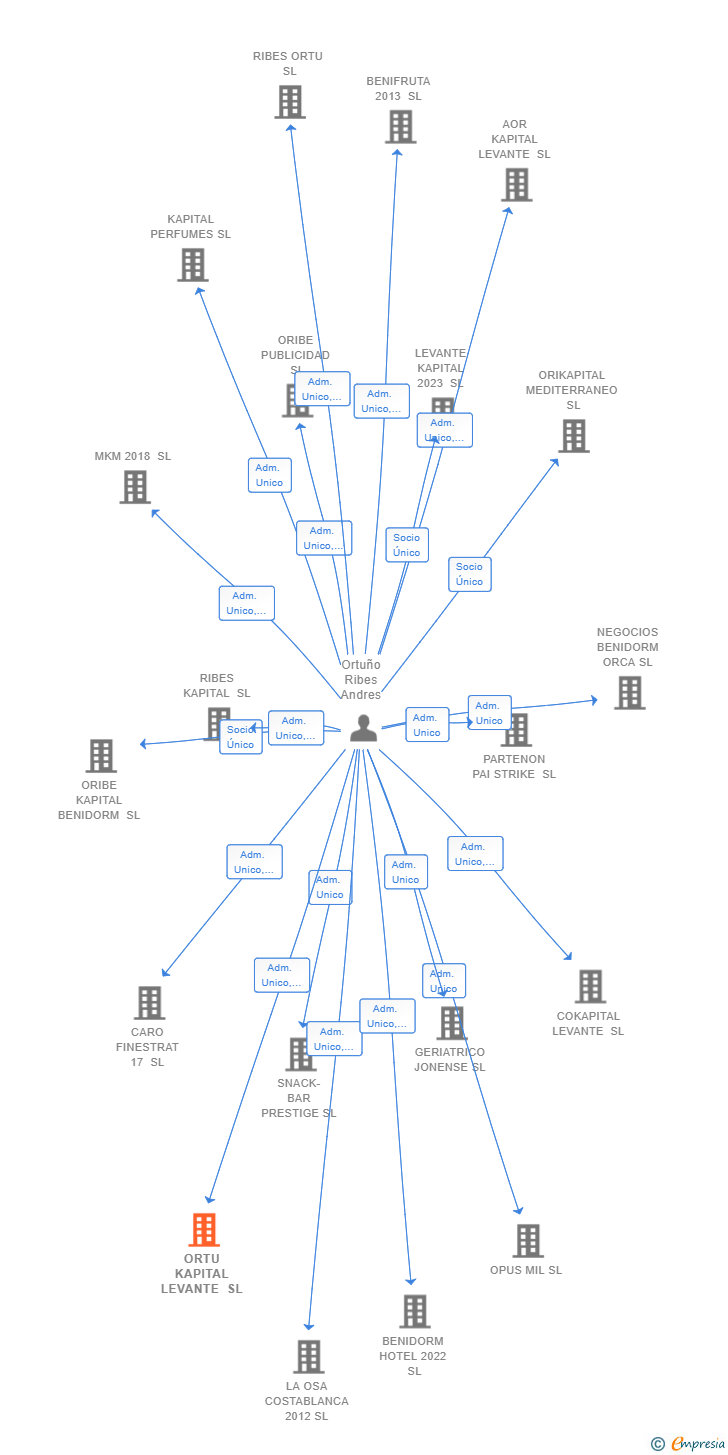 Vinculaciones societarias de ORTU KAPITAL LEVANTE SL