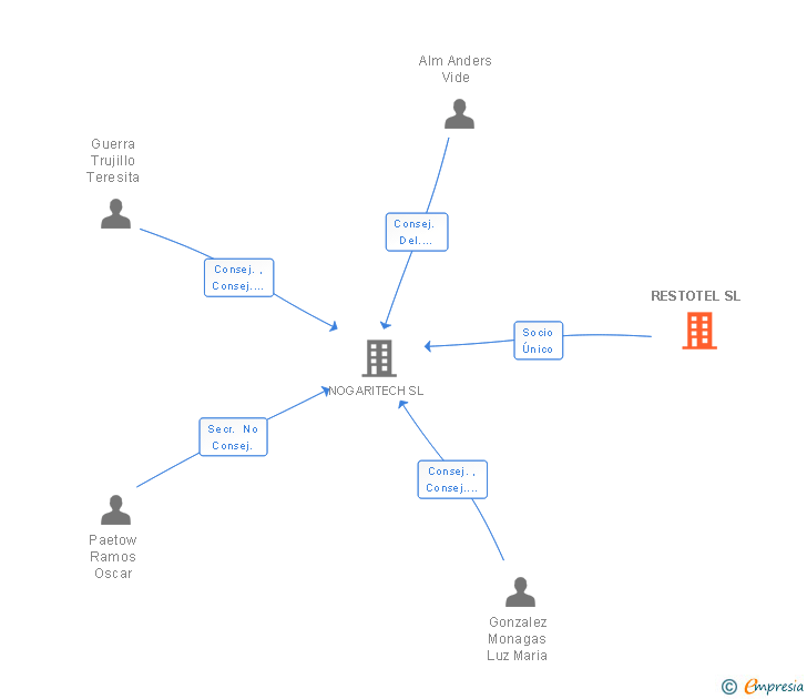 Vinculaciones societarias de RESTOTEL SL