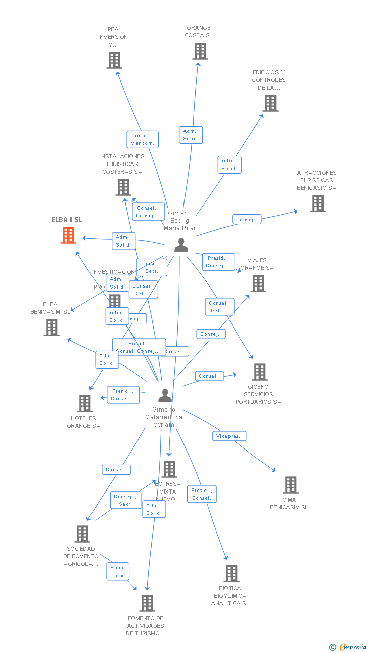 Vinculaciones societarias de ELBA II SL
