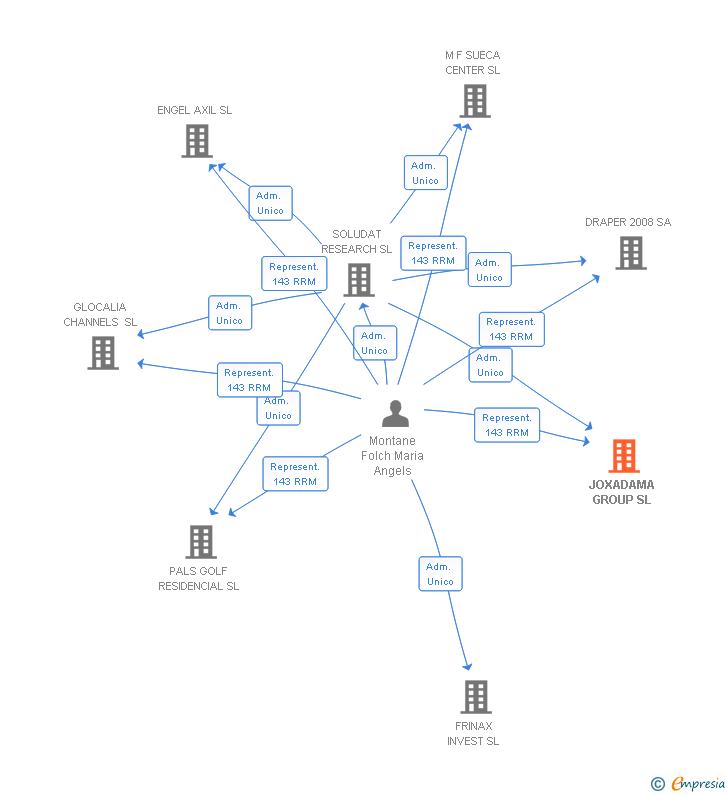 Vinculaciones societarias de JOXADAMA GROUP SL