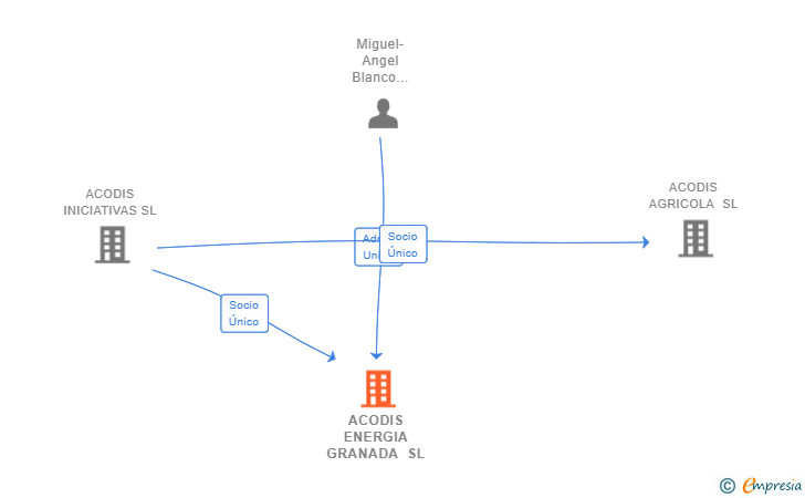 Vinculaciones societarias de ACODIS ENERGIA GRANADA SL