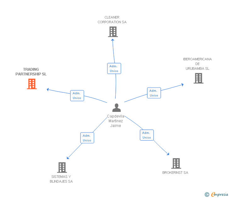 Vinculaciones societarias de TRADING PARTNERSHIP SL