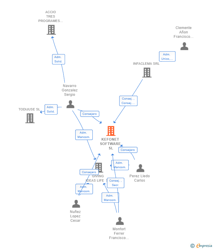 Vinculaciones societarias de KEFONET SOFTWARE SL