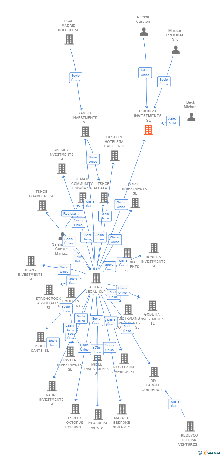 Vinculaciones societarias de TOUBKAL INVESTMENTS SL