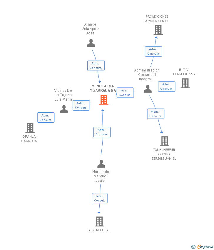 Vinculaciones societarias de MENDIGUREN Y ZARRAUA SA
