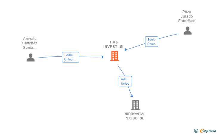 Vinculaciones societarias de HVS INVEST SL