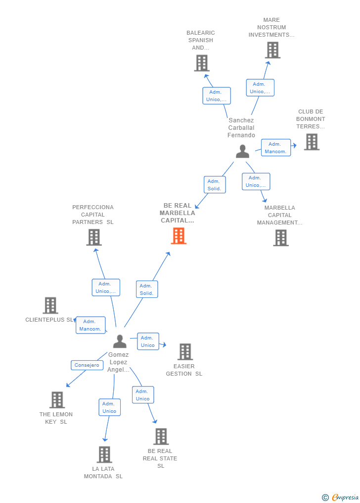 Vinculaciones societarias de BE REAL MARBELLA CAPITAL AND INVESTMENTS SL