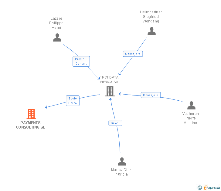 Vinculaciones societarias de PAYMENTS CONSULTING SL